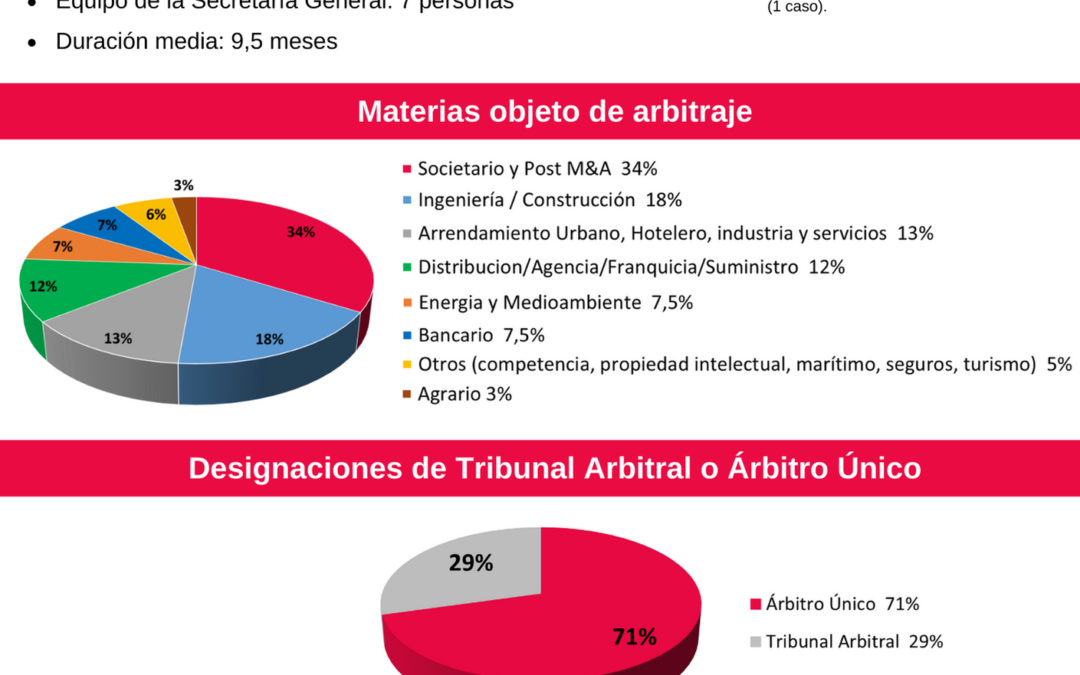 Las estadísticas de 2022 de la Corte ya están disponibles